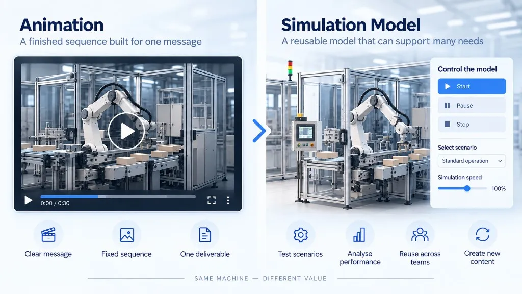 Splitvisning af den samme robotcelle: en færdig animation i en videoafspiller, og en simuleringsmodel med start, pause, stop og scenarievalg.