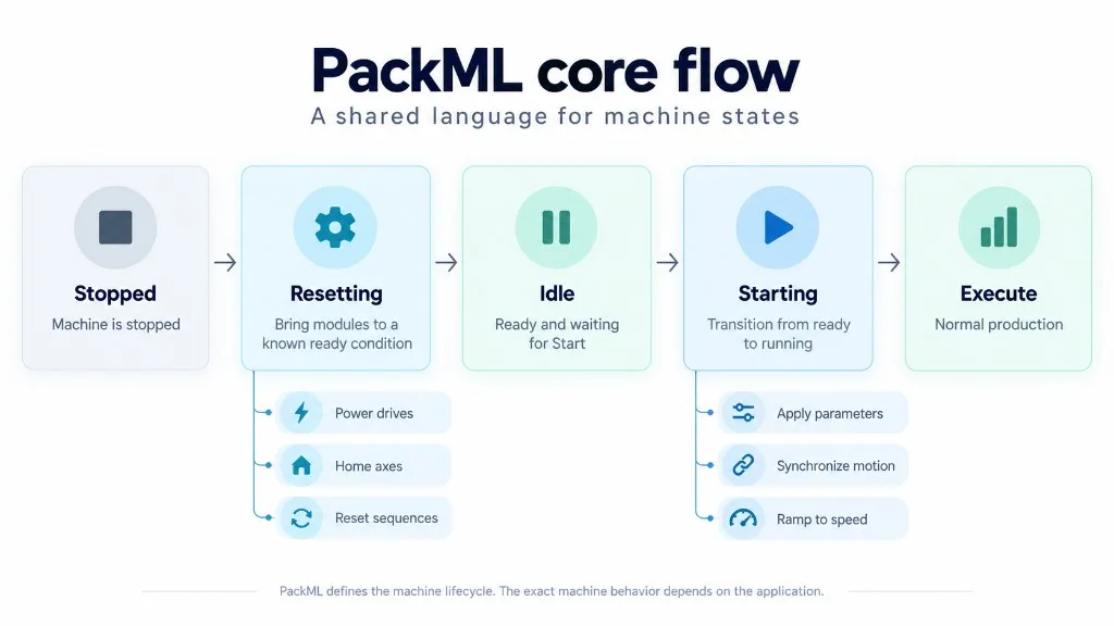 PackML-kerneforløb fra Stopped via Resetting, Idle og Starting til Execute, med eksempelhandlinger under Resetting og Starting.