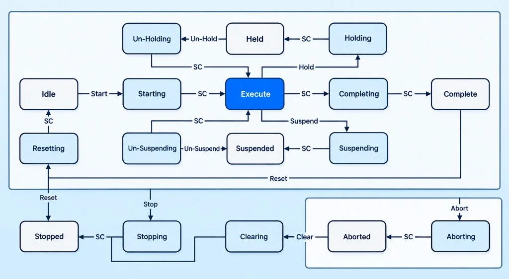 Klassisk PackML-basis-tilstandsmodel med 17 tilstande i det sædvanlige Hold-, Execute-, Suspend- og Stop/Abort-layout.
