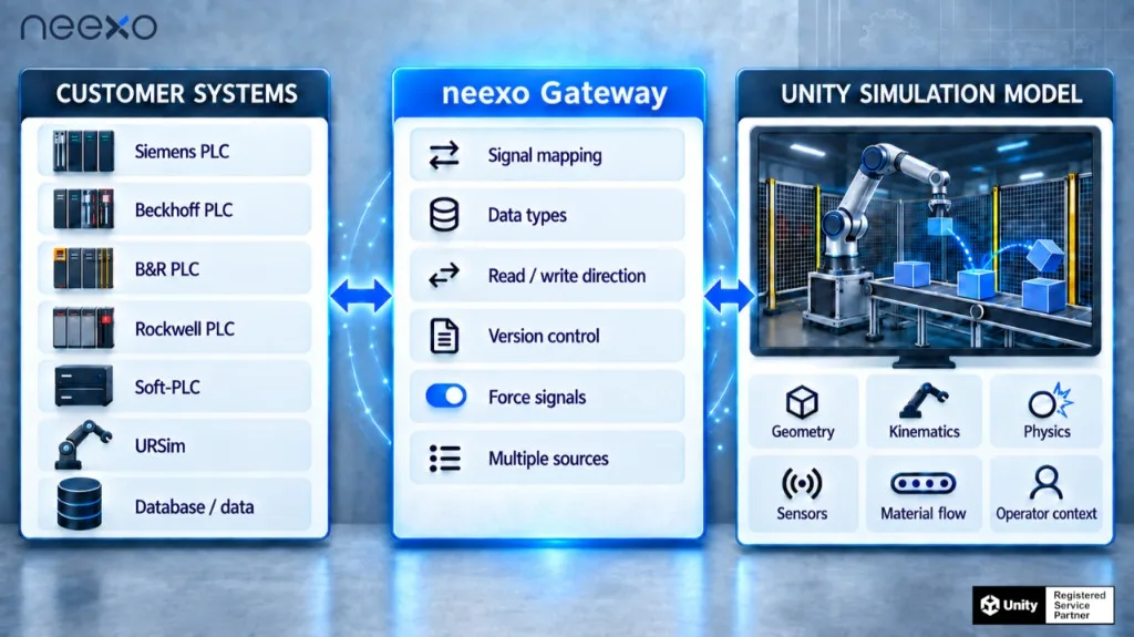 Kundensysteme, neexo Gateway und ein Unity-Simulationsmodell tauschen Signale aus. Das Gateway übernimmt Signalzuordnung, Datentypen, Lese- und Schreibrichtung, Versionsführung, erzwungene Signale und mehrere Quellen.